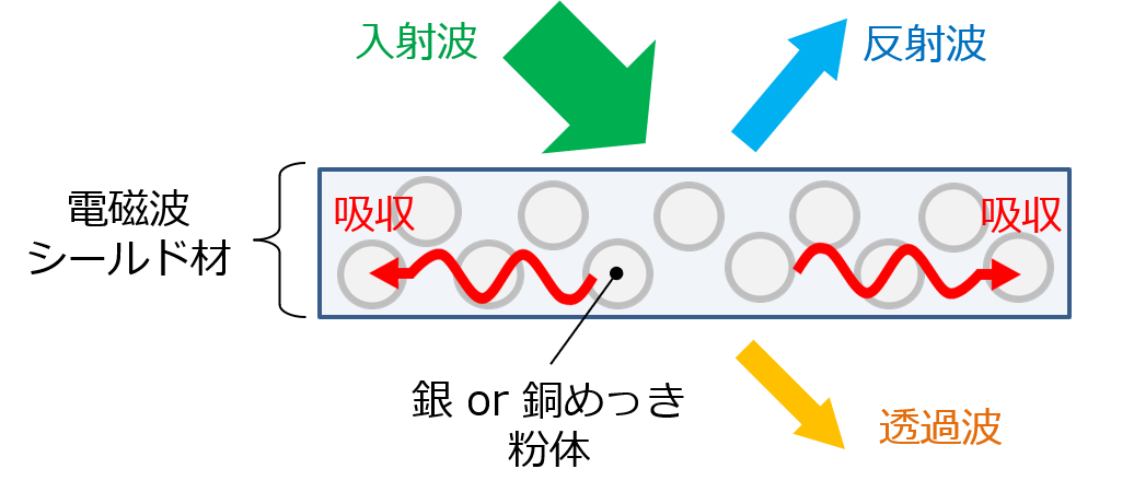 電磁波シールド用途